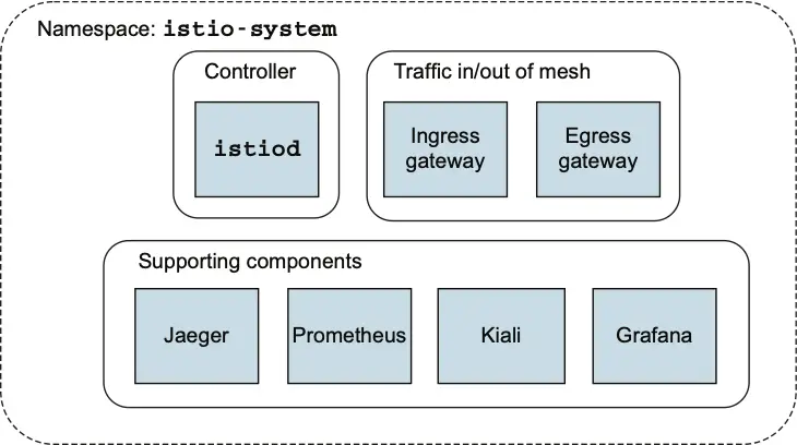 图 1: Istio 控制平面及支持组件