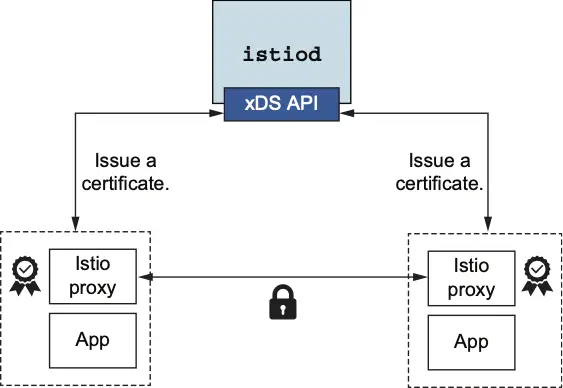 图 6: Istio 自动证书管理