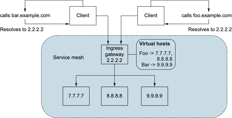 图 2: Istio 入口网关架构