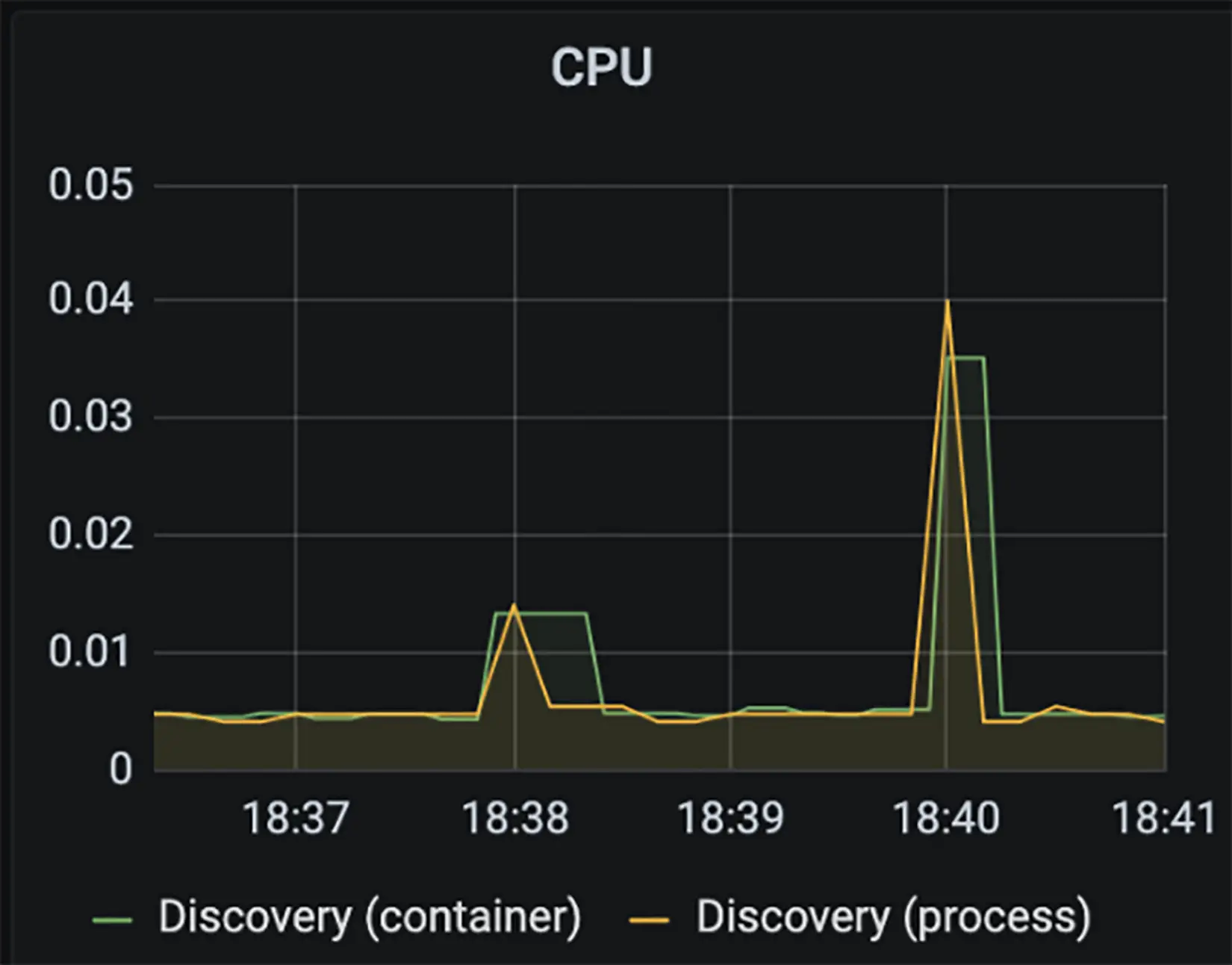 图 5: CPU 利用率图