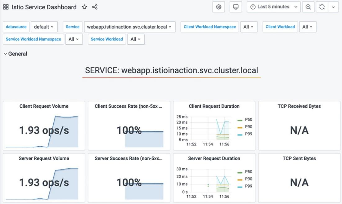 图 4: webapp 服务 Dashboard