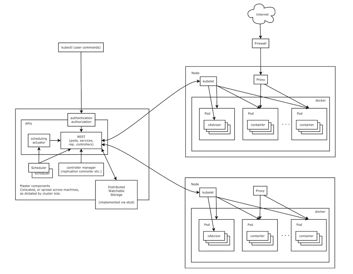 Kubernetes 架构