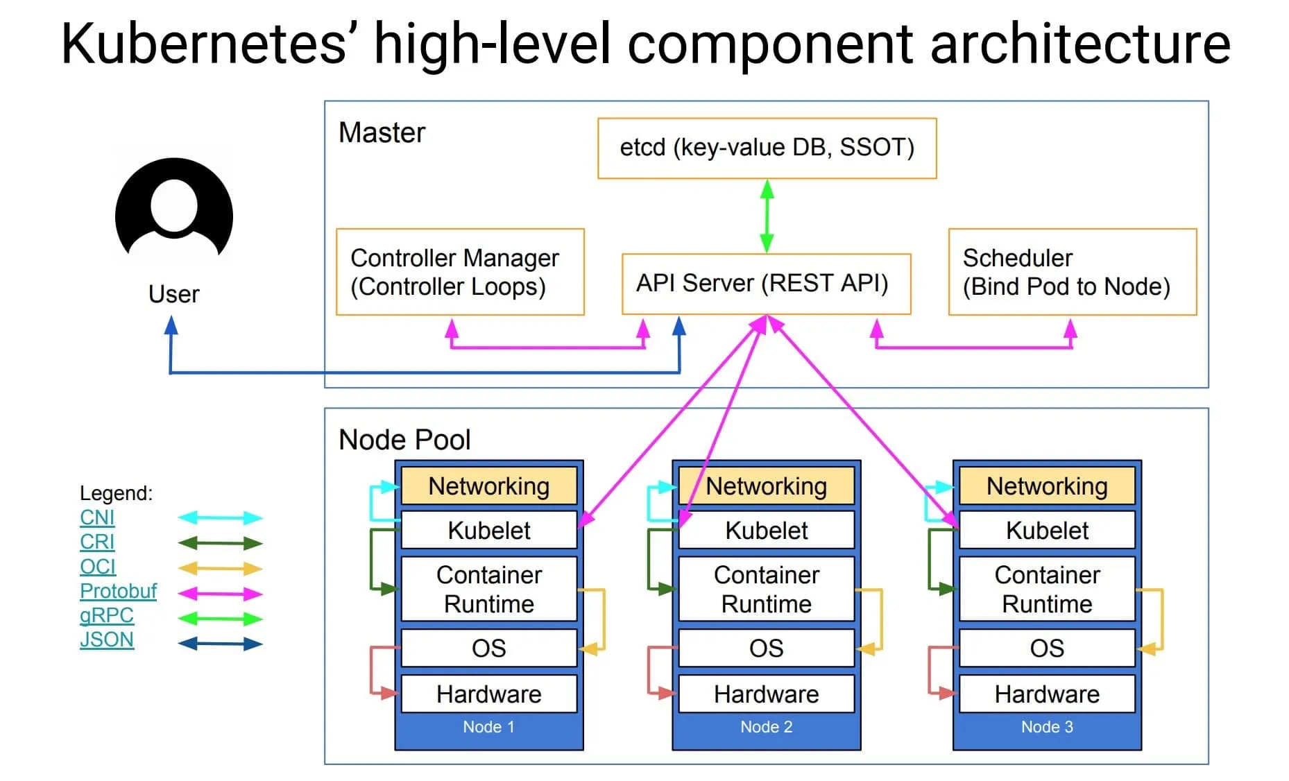 Kubernetes 架构(图片来自于网络)
