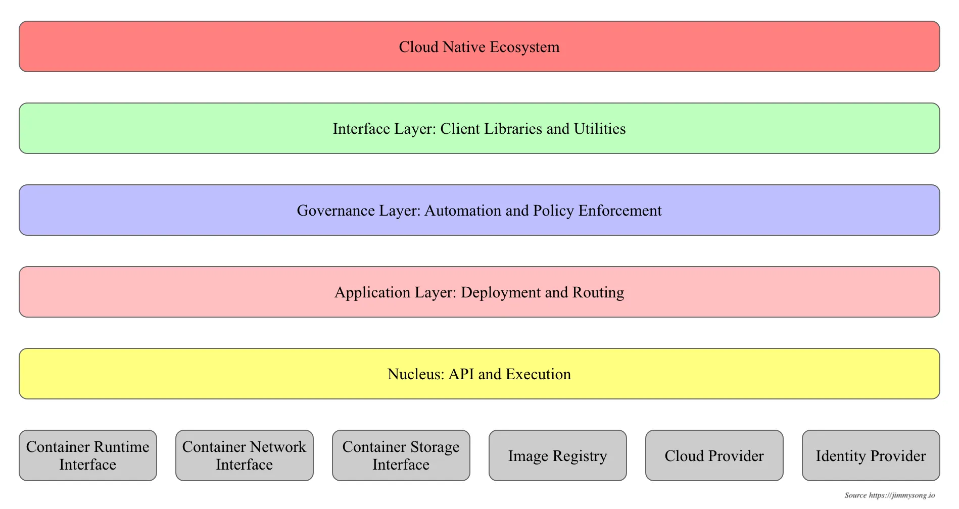 Kubernetes 分层架构示意图