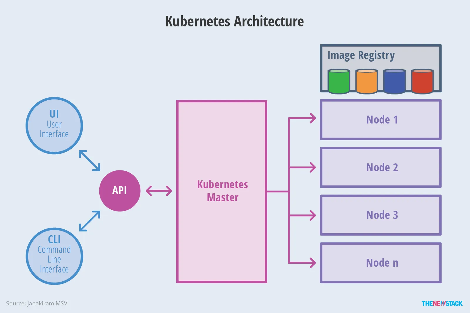 kubernetes 整体架构示意图