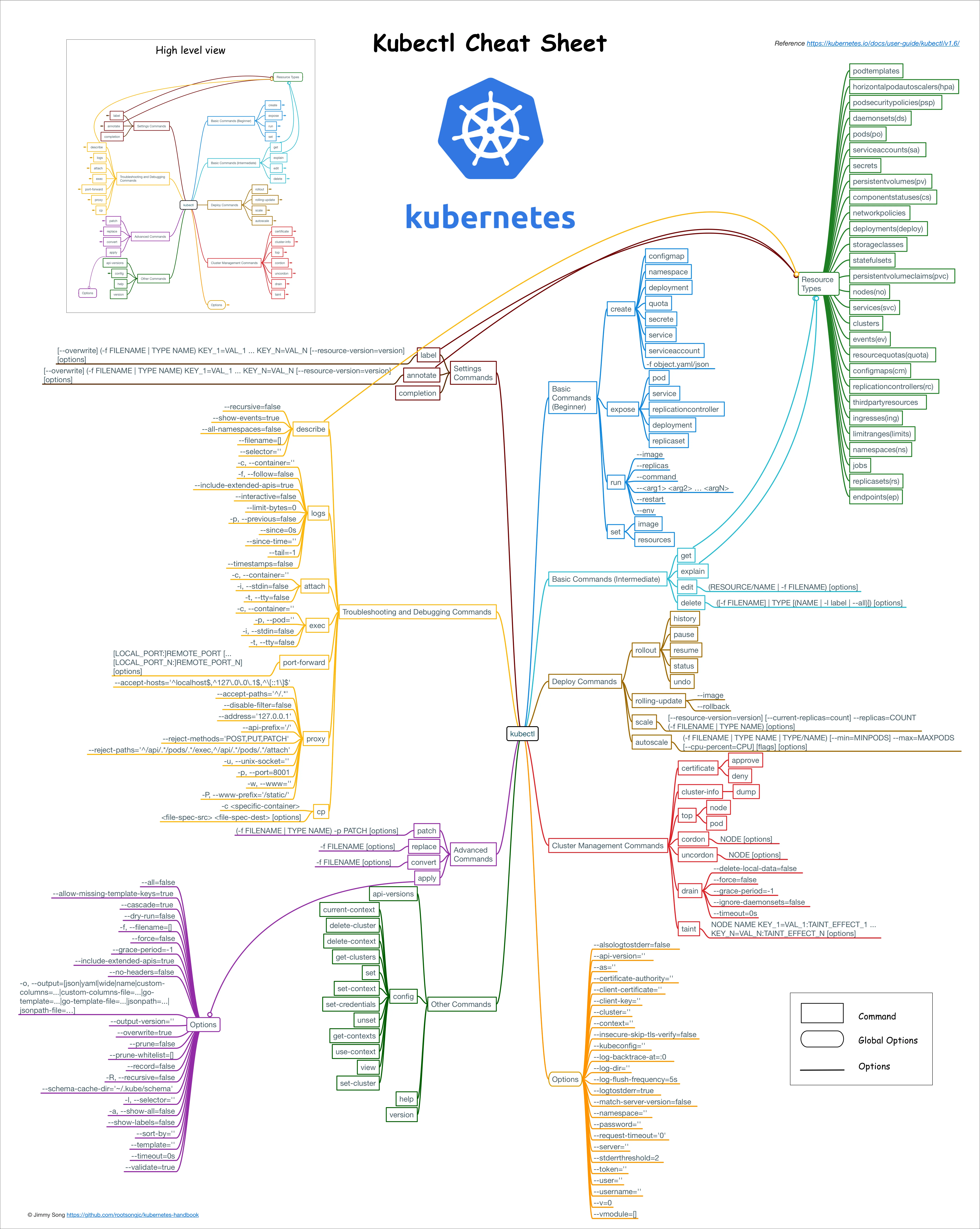 kubectl Cheat sheet
