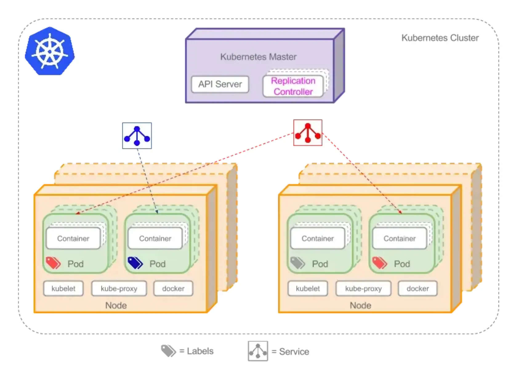 图 3: Label 示意图