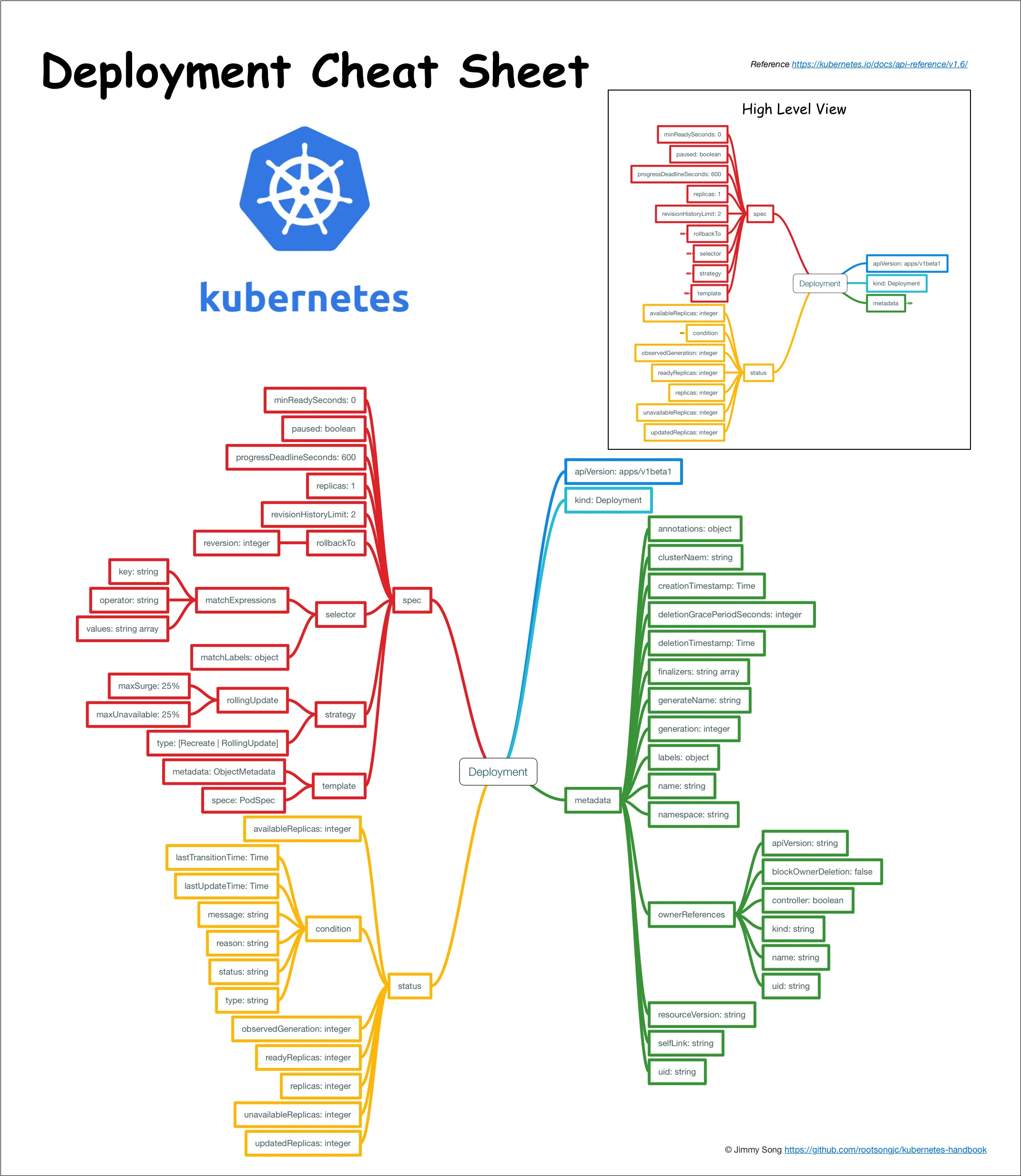 Kubernetes Deployment Cheatsheet