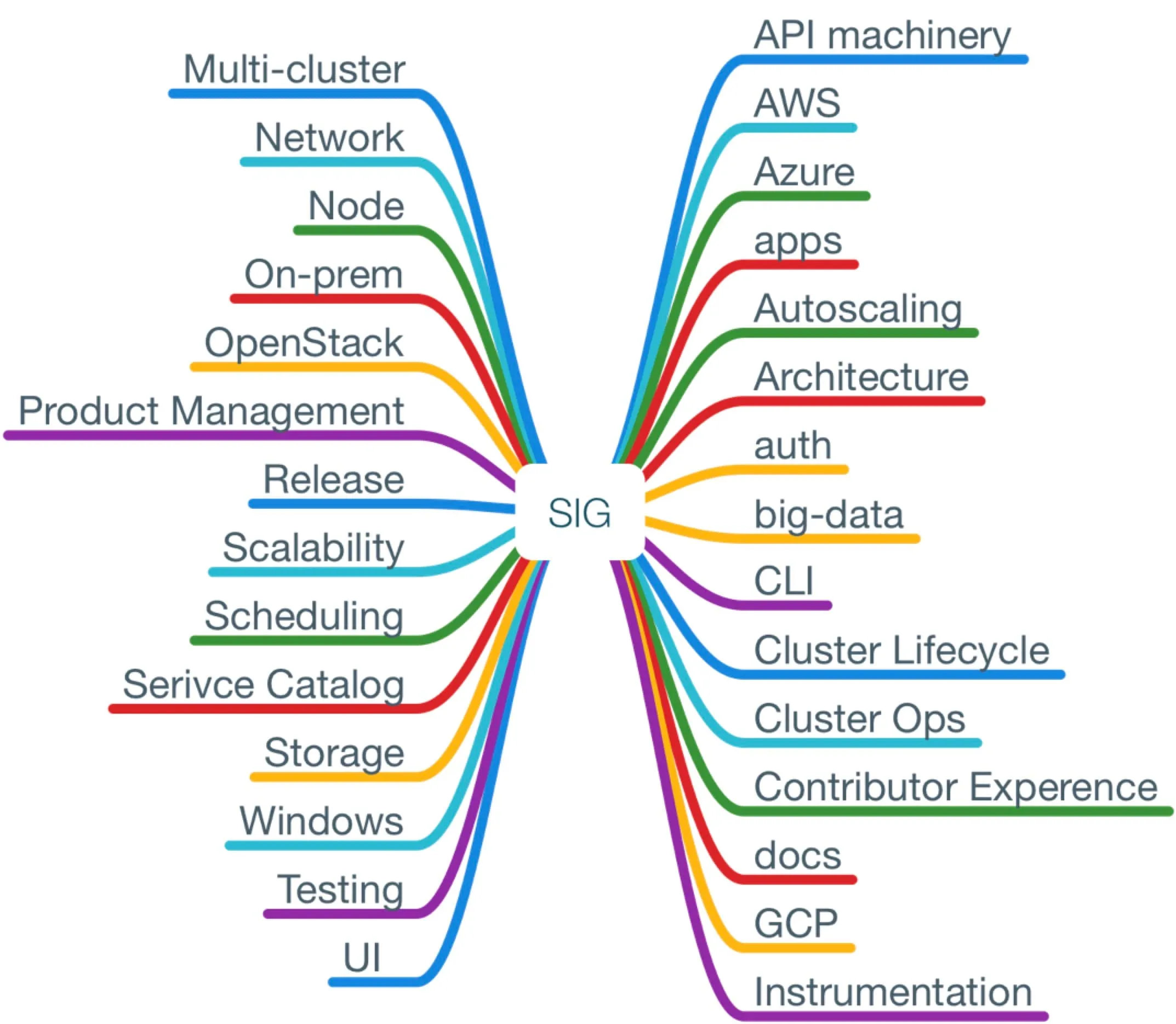 Kubernetes 社区组织结构
