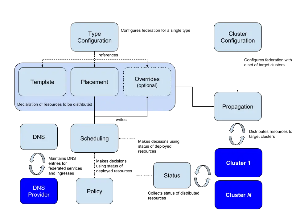 Kubernetes 集群联邦架构图