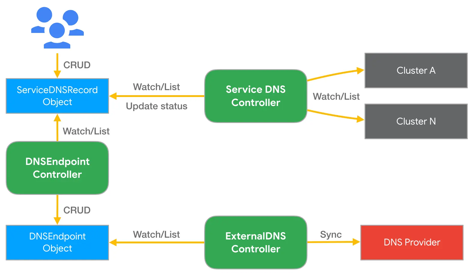 DNS