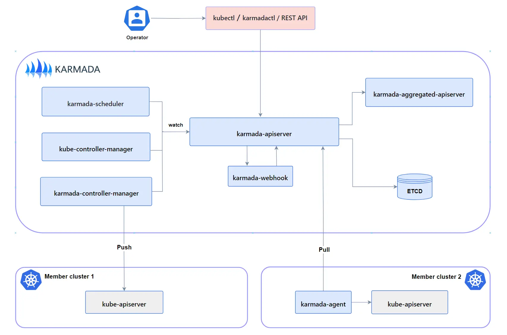 Karmada 中的各个组件及其关系