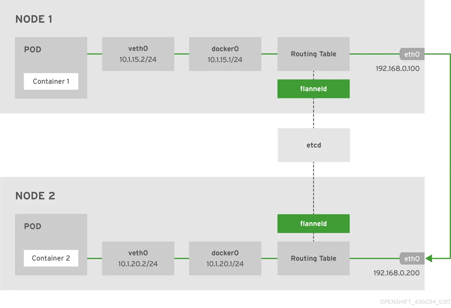 flannel 网络架构(图片来自 openshift)