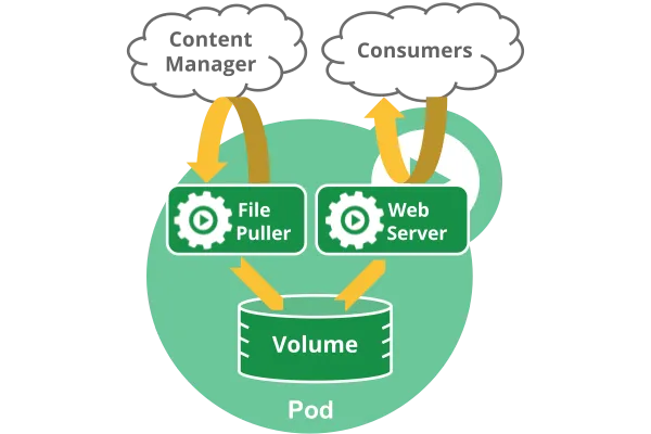 Pod 示意图