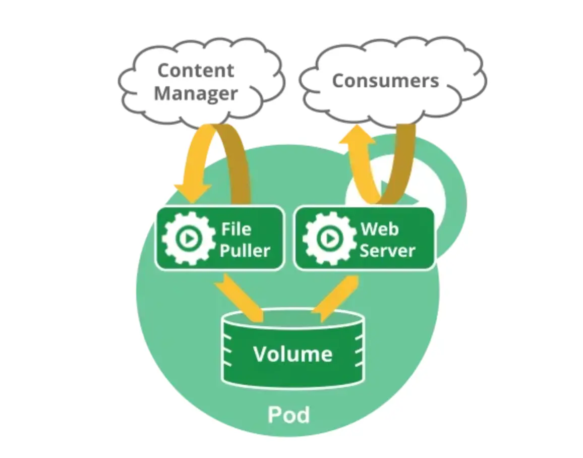 图 2: 多容器 Pod 架构示意图