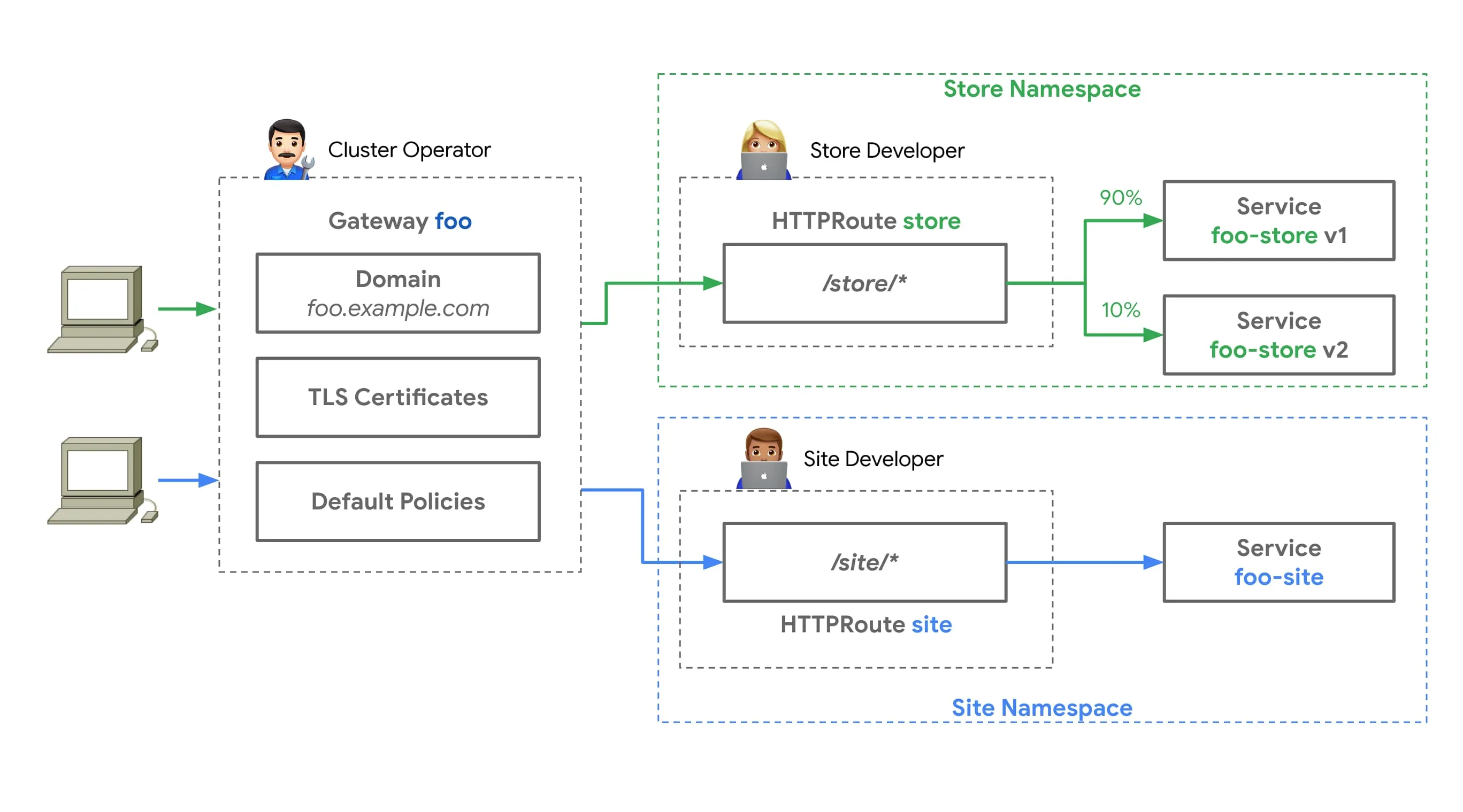 Gateway API 管理时的角色划分