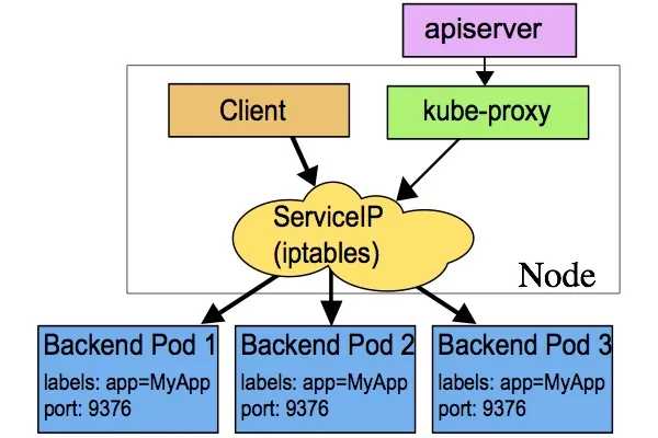 iptables 代理模式下 Service 概览图