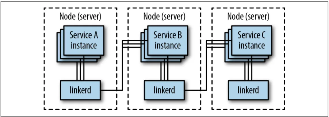 Proxy per node 架构示意图
