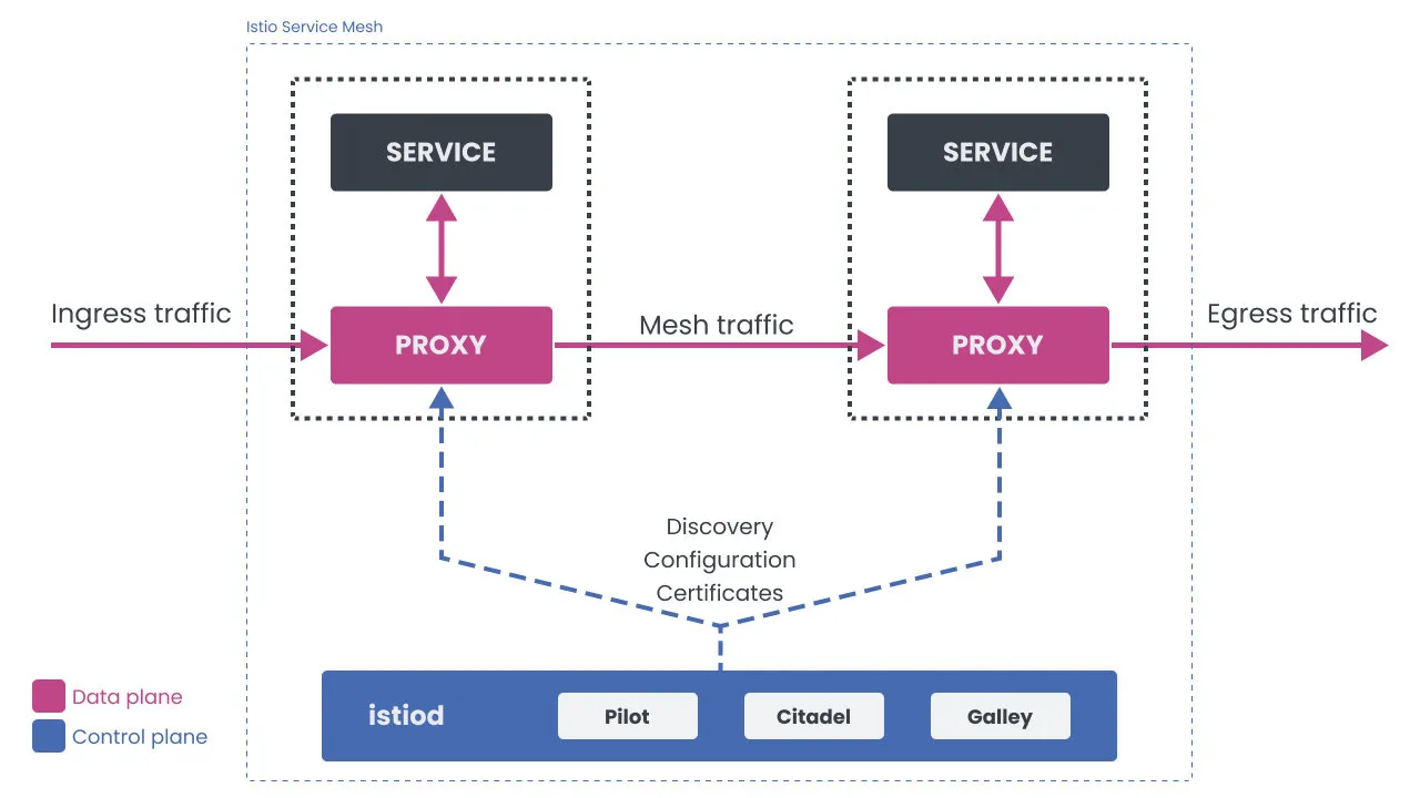 Istio 架构