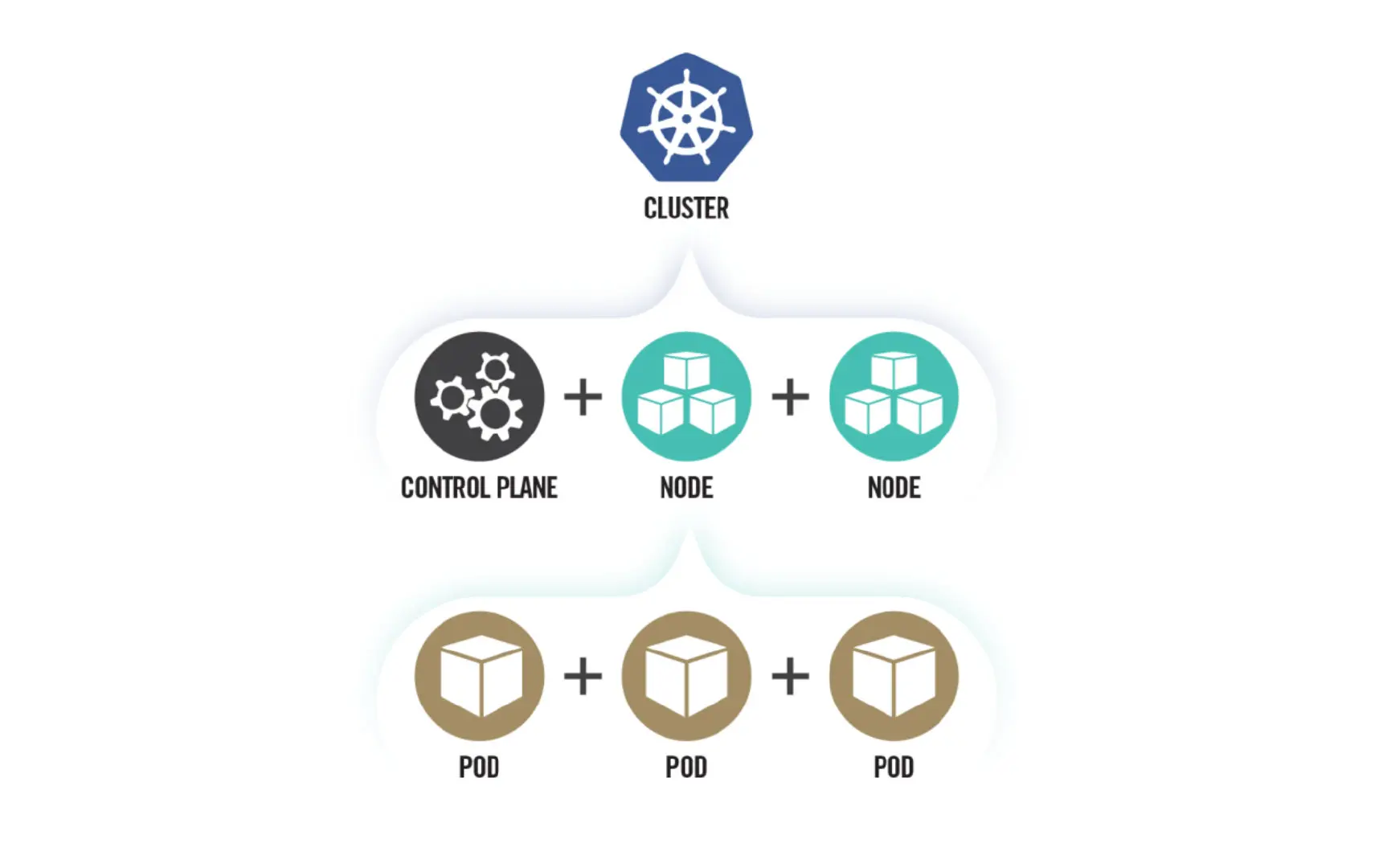 Kubernetes 集群组件的高层视图