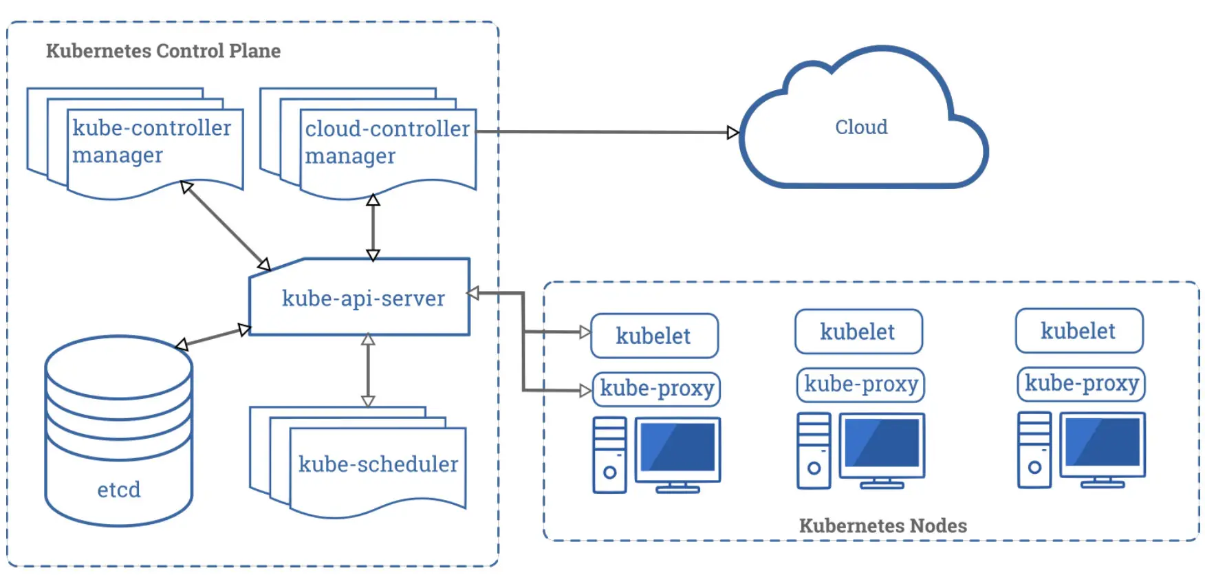 Kubernetes 架构