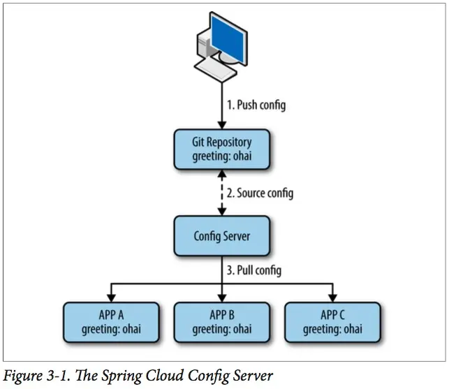 Spring Cloud Config Server