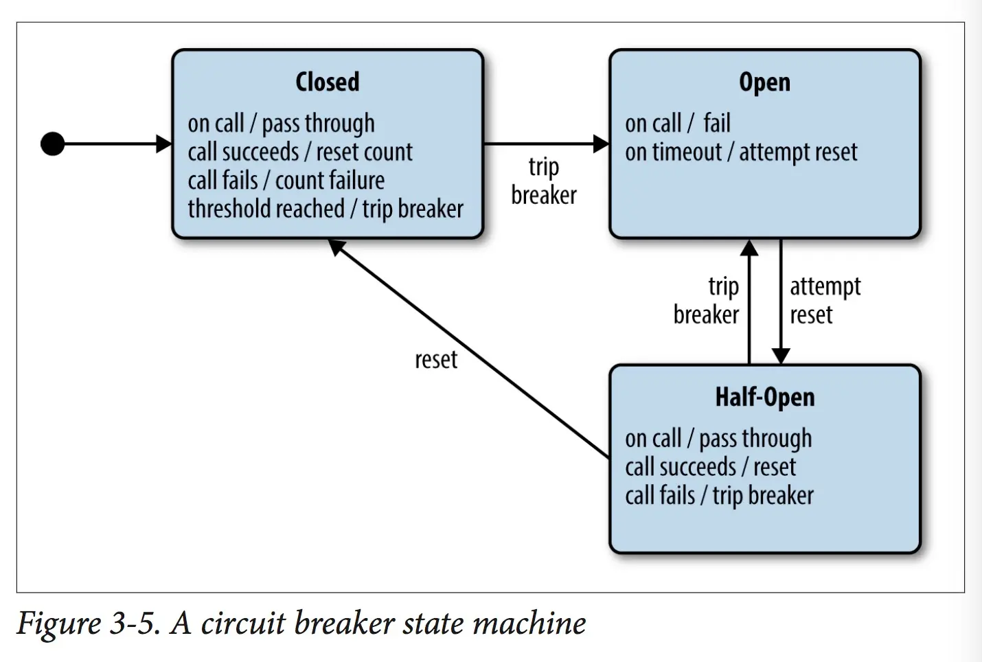 Figure 3-5