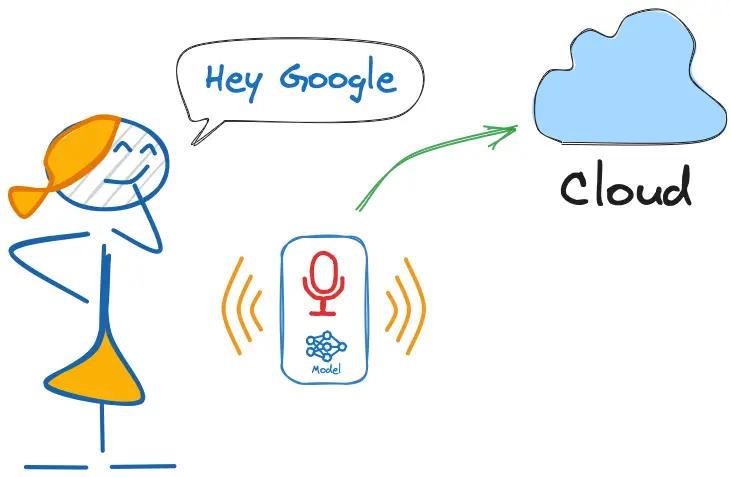 图 1: Google 语音助手唤醒示意图