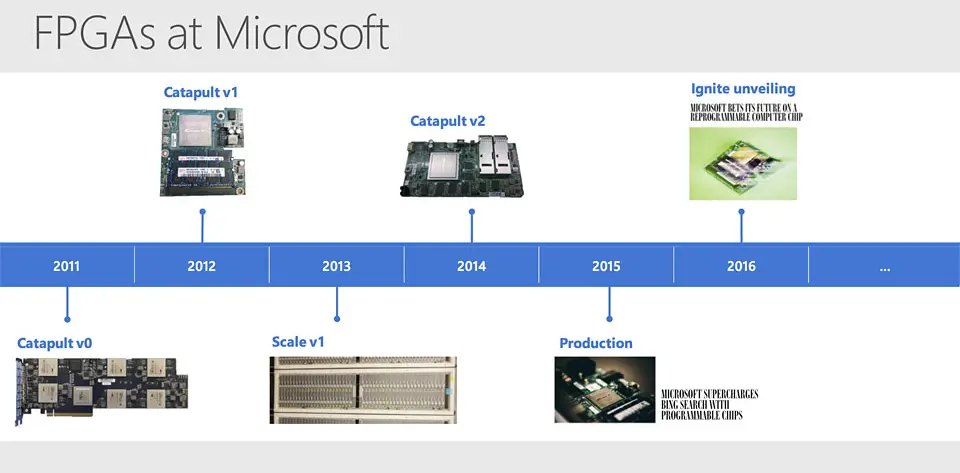 图 21: <strong>FPGA 推理演进</strong>:微软持续开发 FPGA 加速云服务推理,从 Catapult 到 Brainwave,逐步实现低延迟高吞吐,适合搜索、翻译等实时应用。