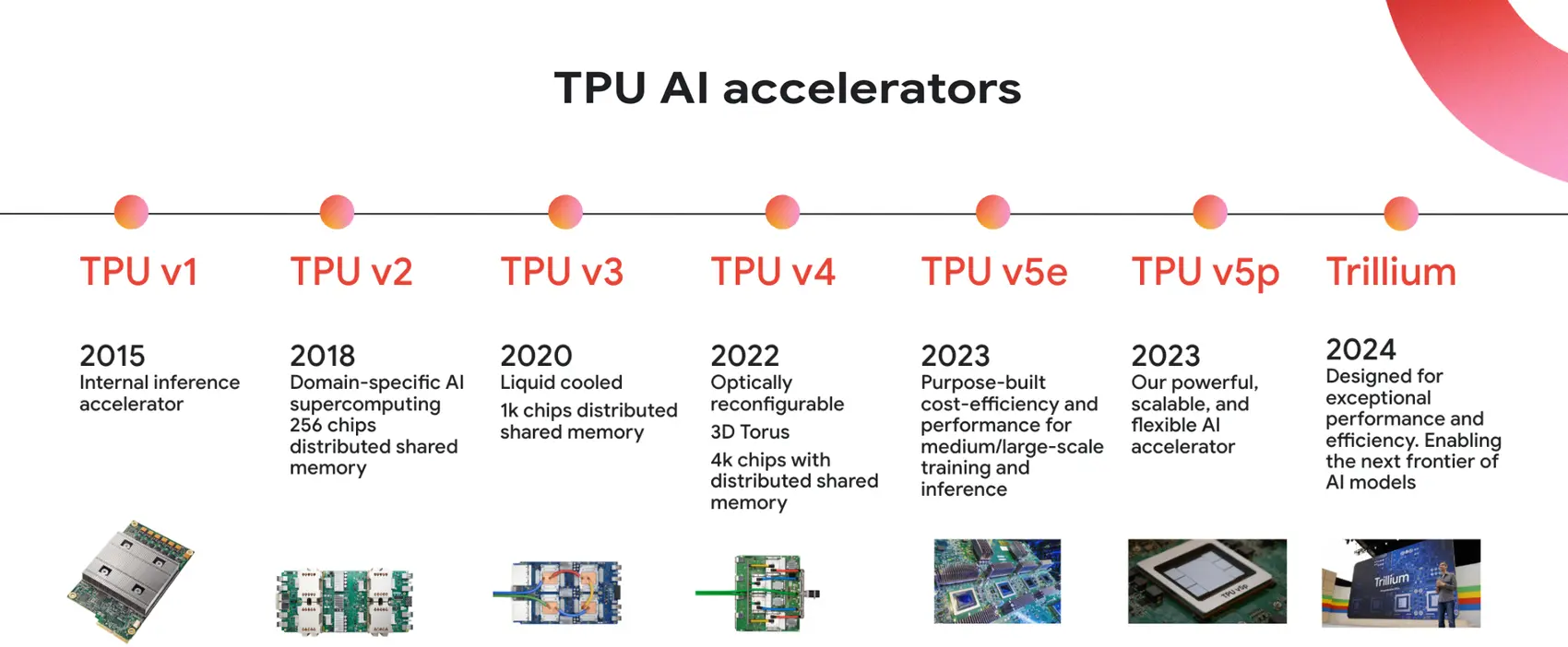 图 20: <strong>TPU 演进</strong>:各代张量处理器针对深度学习优化,从推理加速到大规模分布式训练,最终发展为 Trillium 架构。专用加速器通过优化内存、提升吞吐、深度集成框架,满足现代 AI 的算力需求。