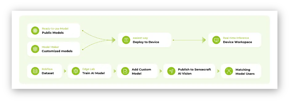 图 4: SenseCraft AI Studio 主界面