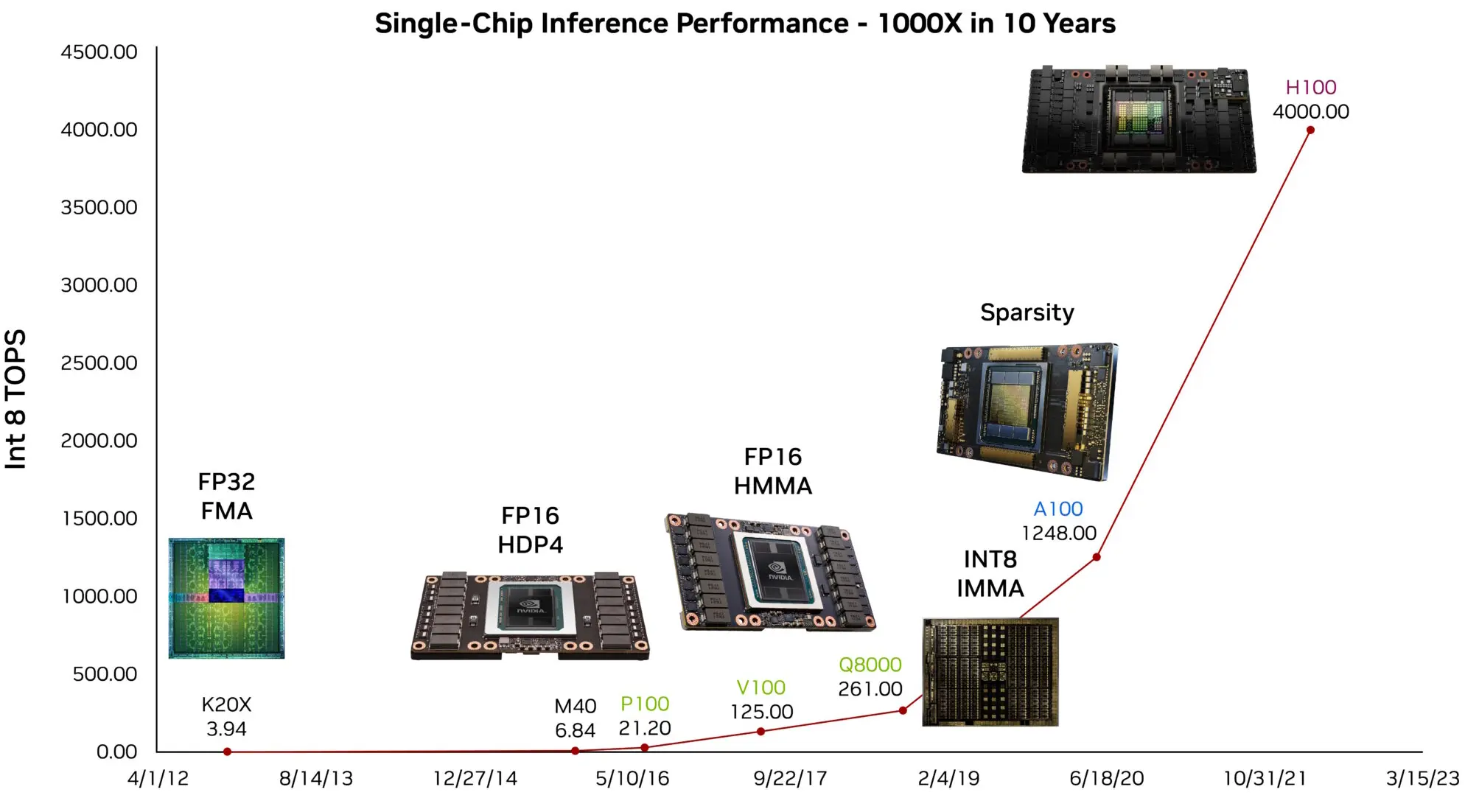 图 3: <strong>GPU 性能扩展</strong>：NVIDIA GPU 十年间 INT8 TOPS 提升 10 倍，得益于从浮点到张量核心的架构创新。这一趋势反映了硬件对深度学习负载的专用化，以及高效推理能力的需求。