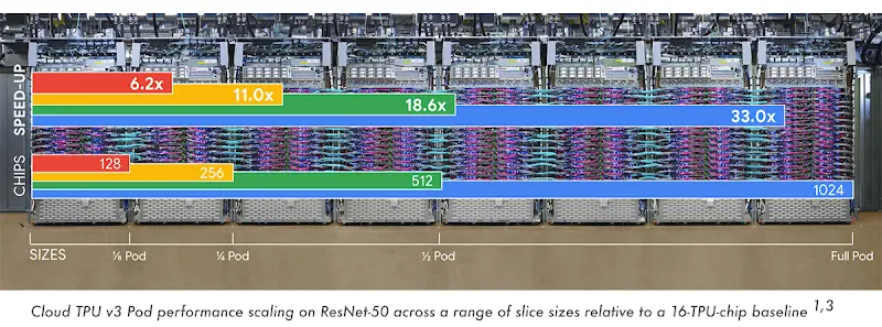 图 10: <strong>TPU Pods 扩展效率</strong>：在 ResNet-50 上，TPU Pods 的性能随着芯片数量的增加而接近线性提升，从 16 个芯片扩展到 1024 个芯片时速度提升达到 33.0 倍。这一高效扩展得益于 2D 环形互连和高速光纤链路，减少了随着工作负载在多个加速器间扩展而产生的通信瓶颈。
