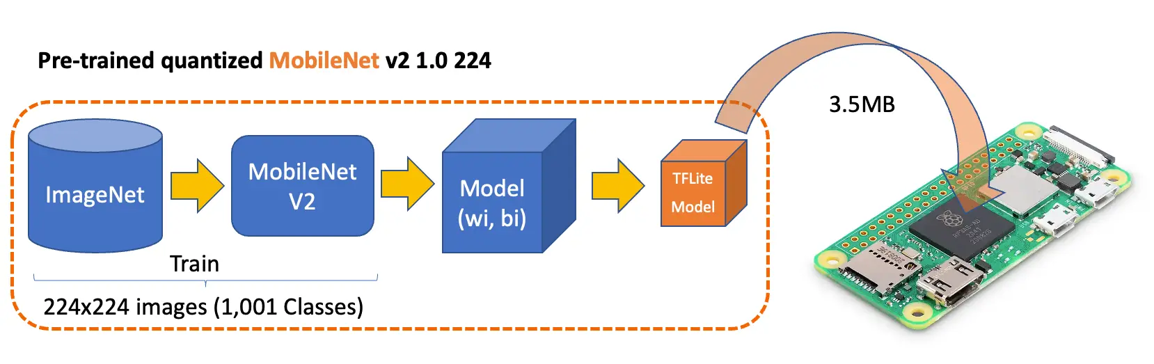 图 7: Mobilenet V2 模型结构示意图