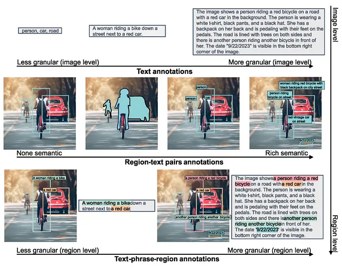 图 3: FLD-5B 数据集示意图