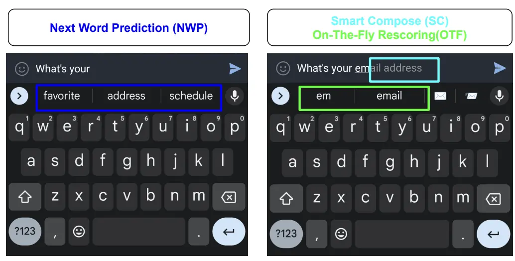 图 2: 设备端预测策略:Gboard 结合下一词预测与智能补全,实时本地自适应用户输入,提升个性化与隐私。这些技术无需数据上传,即可优化移动输入体验。