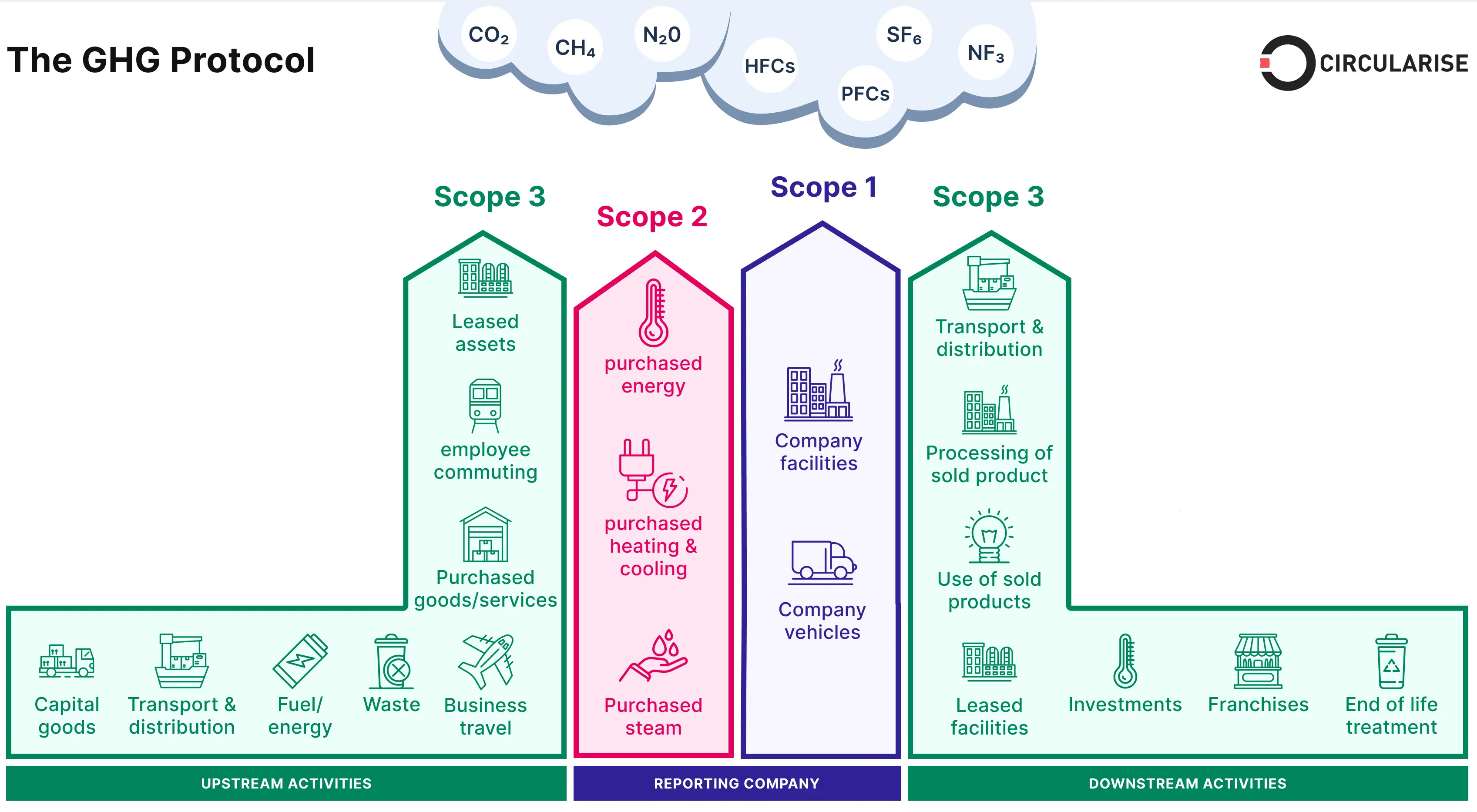 图 6: <strong>GHG 排放范围</strong>:组织将碳排放分为 Scope 1(直接)、Scope 2(购电)、Scope 3(价值链),以全面评估环境影响并为 AI 系统制定有针对性的减排策略。来源:Ucircularise。