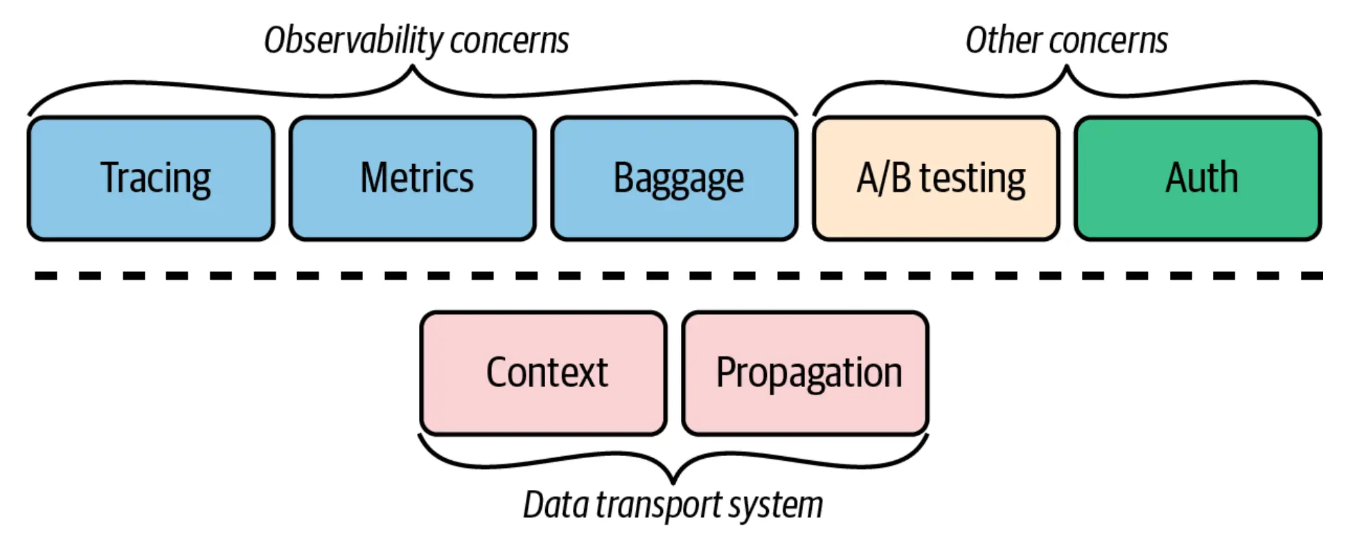 所有 OpenTelemetry 信号都建立在一个共享的上下文传播系统之上。其他的，非可观测性的交叉关注也可以使用上下文传播机制来通过分布式系统传输他们的数据。