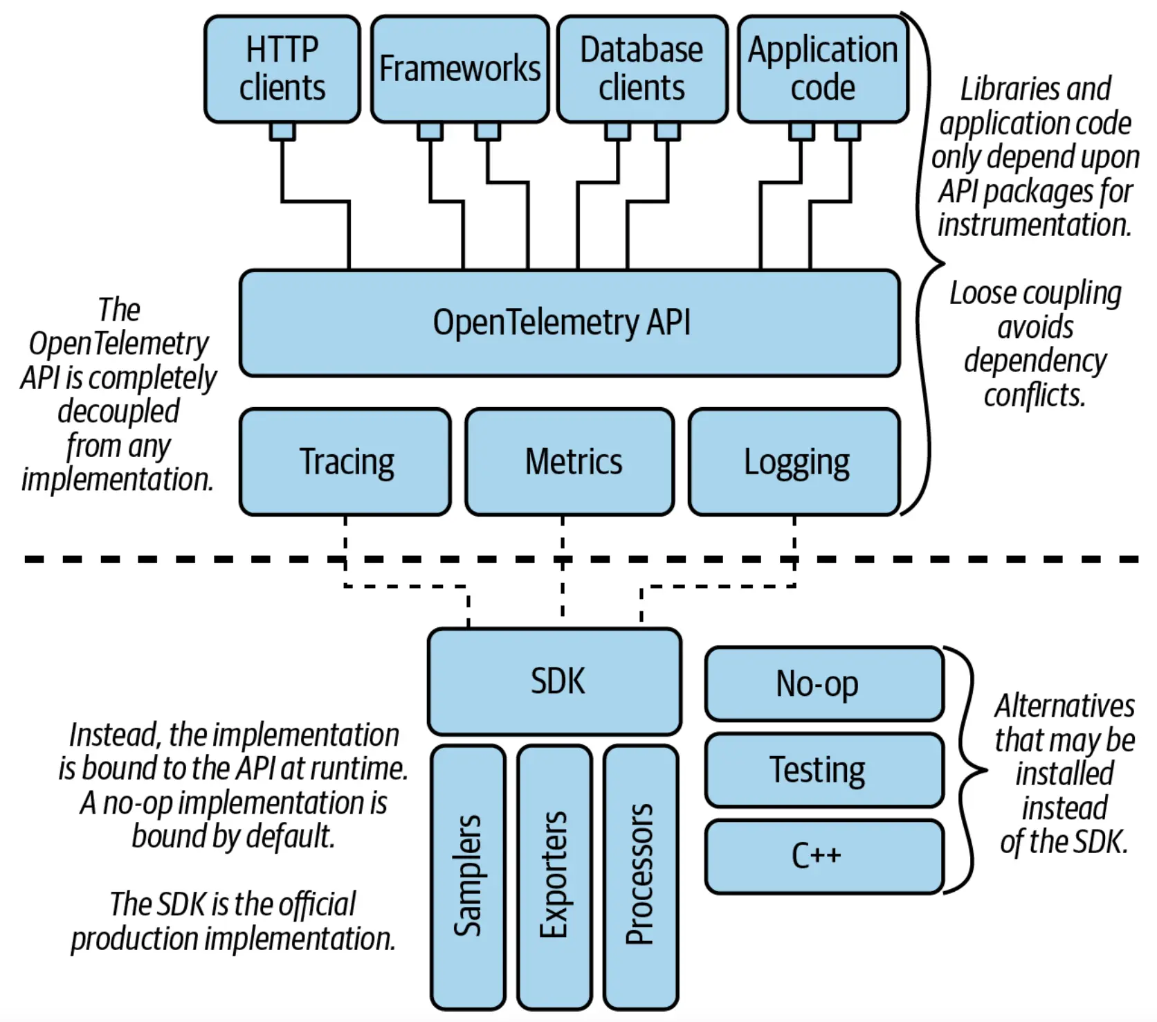 OpenTelemetry 客户端架构。为了帮助管理依赖性，OpenTelemetry 将实现与仪表使用的 API 分开。