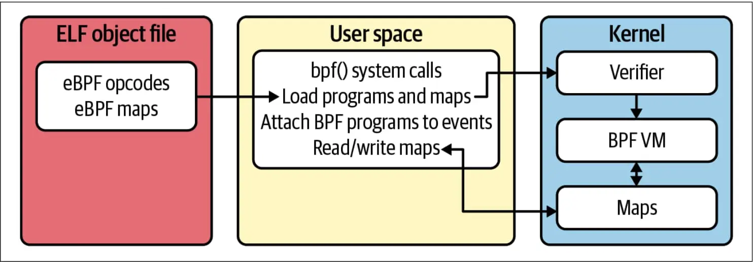 用户空间应用程序使用 bpf() 系统调用从 ELF 文件中加载 eBPF 程序到内核中
