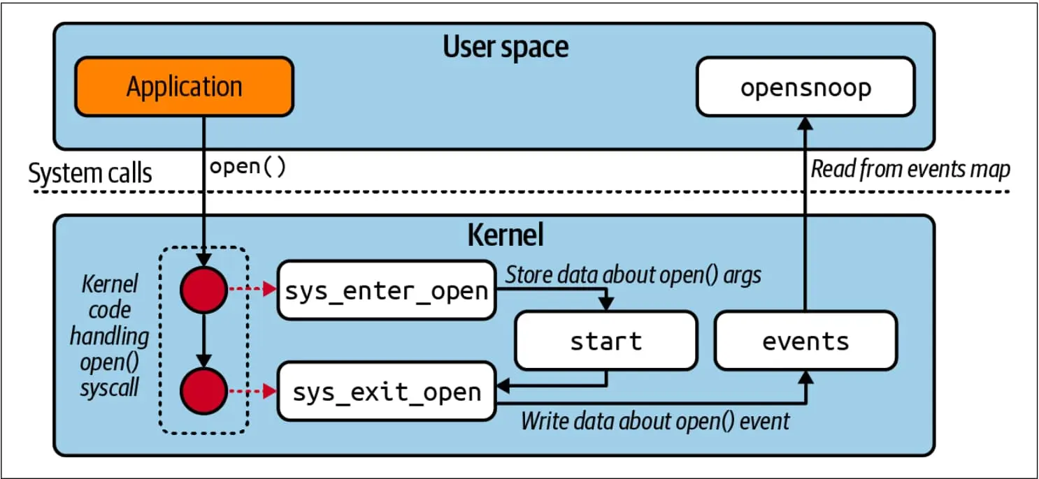 调用 open() 触发 eBPF 程序，将数据存储在 opensnoop 的 eBPF map 中