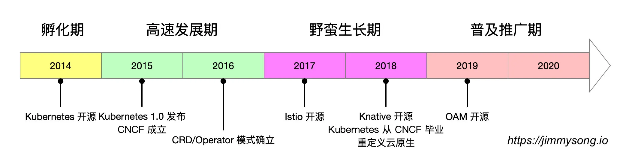 云原生应用的发展阶段