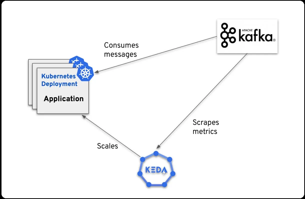 KEDA 扩展 Kafka Consumer 应用程序