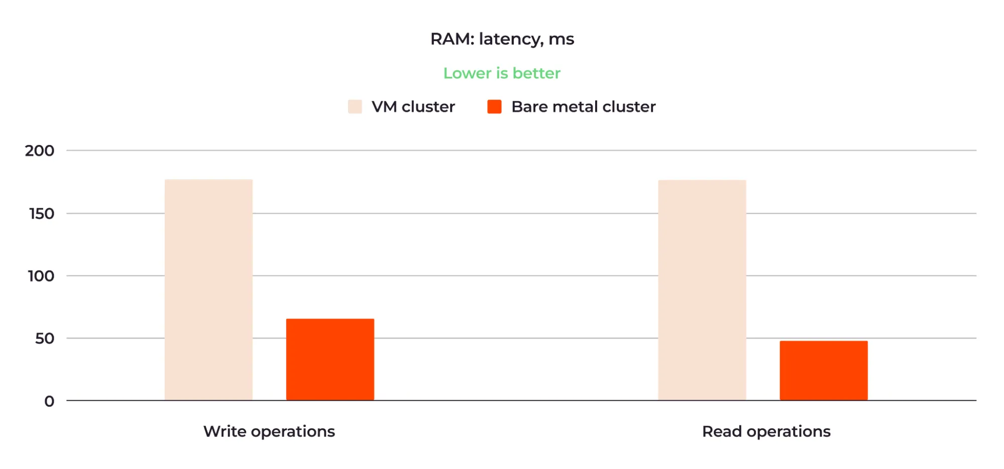 图 7:裸机集群的 RAM 大约比虚拟机集群的 RAM 快三倍