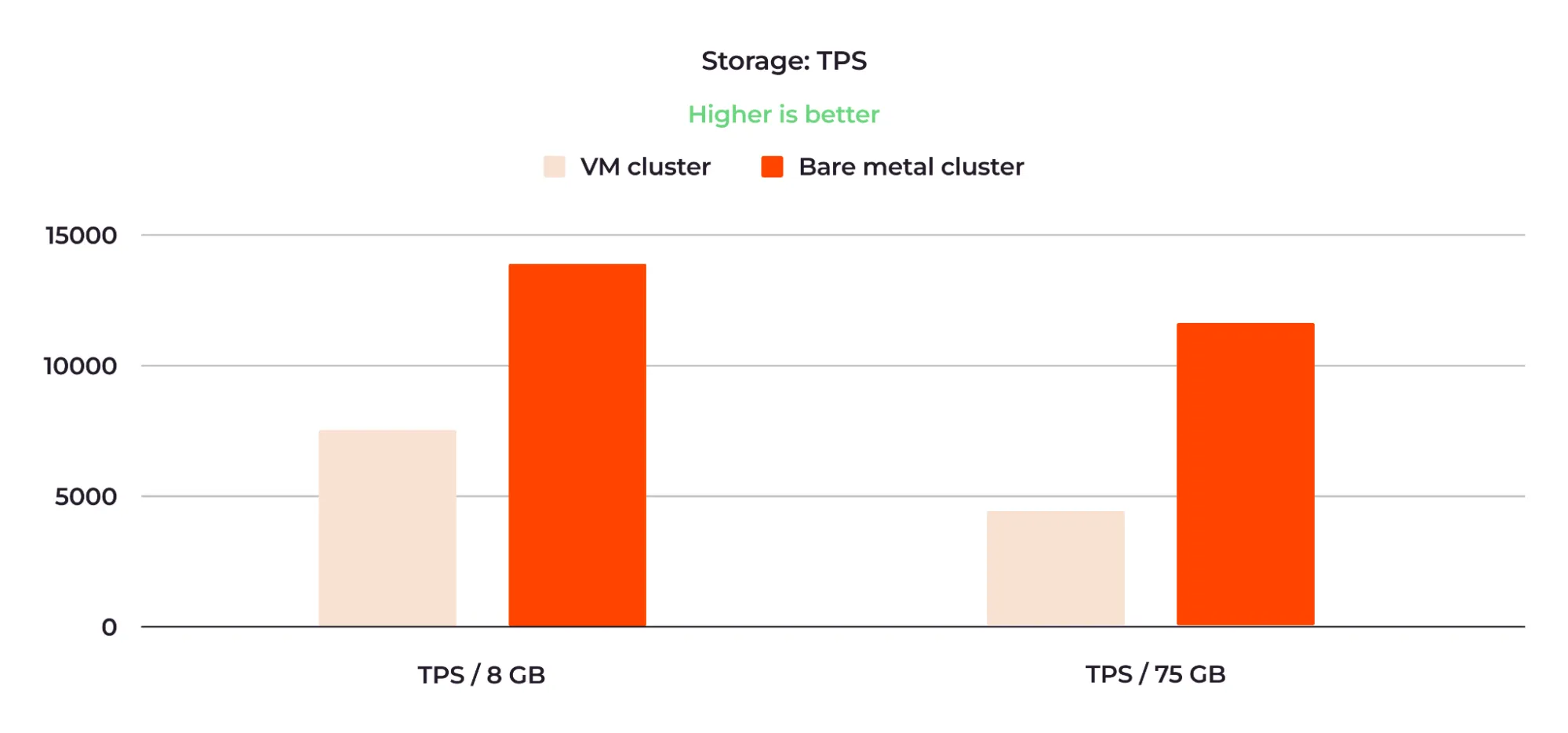 图 9:裸机集群的存储 TPS 值大约是虚拟机集群的两倍