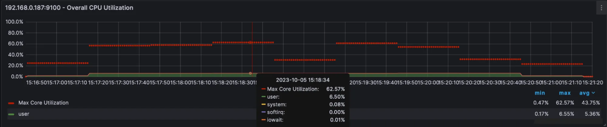 图表显示,裸机集群的 CPU 平均利用率为 43.75%