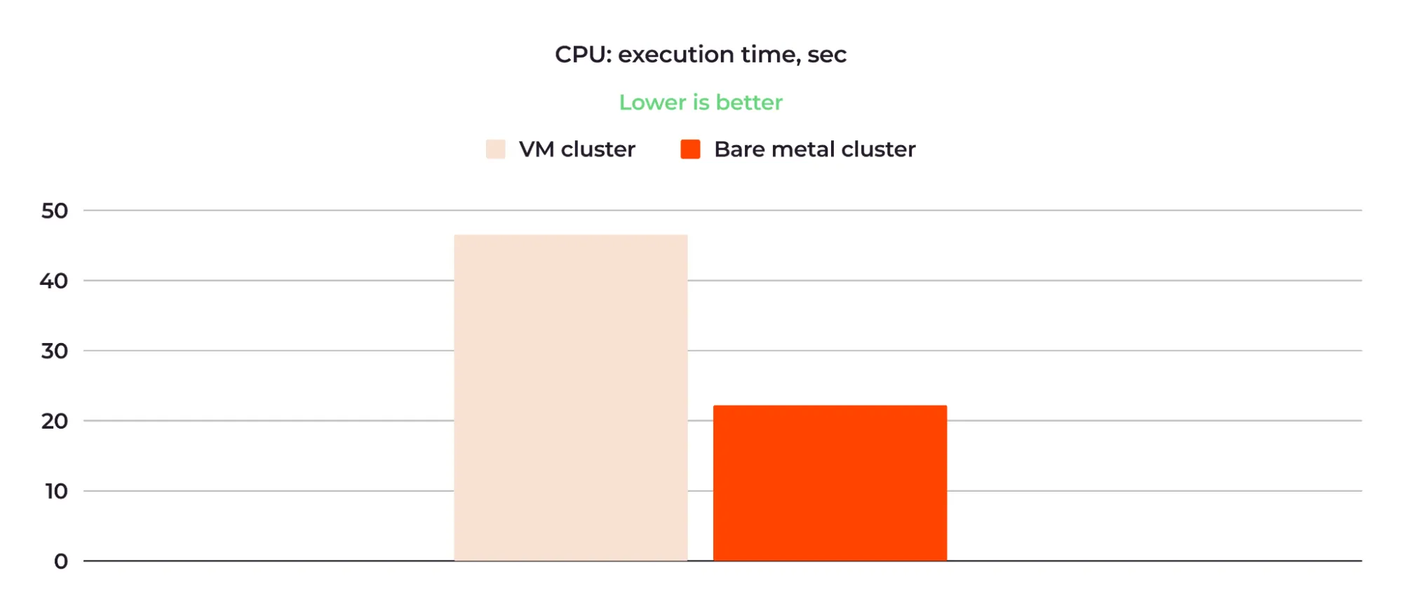 图表显示,裸机集群的 CPU 速度比虚拟机集群的 CPU 快了两倍多