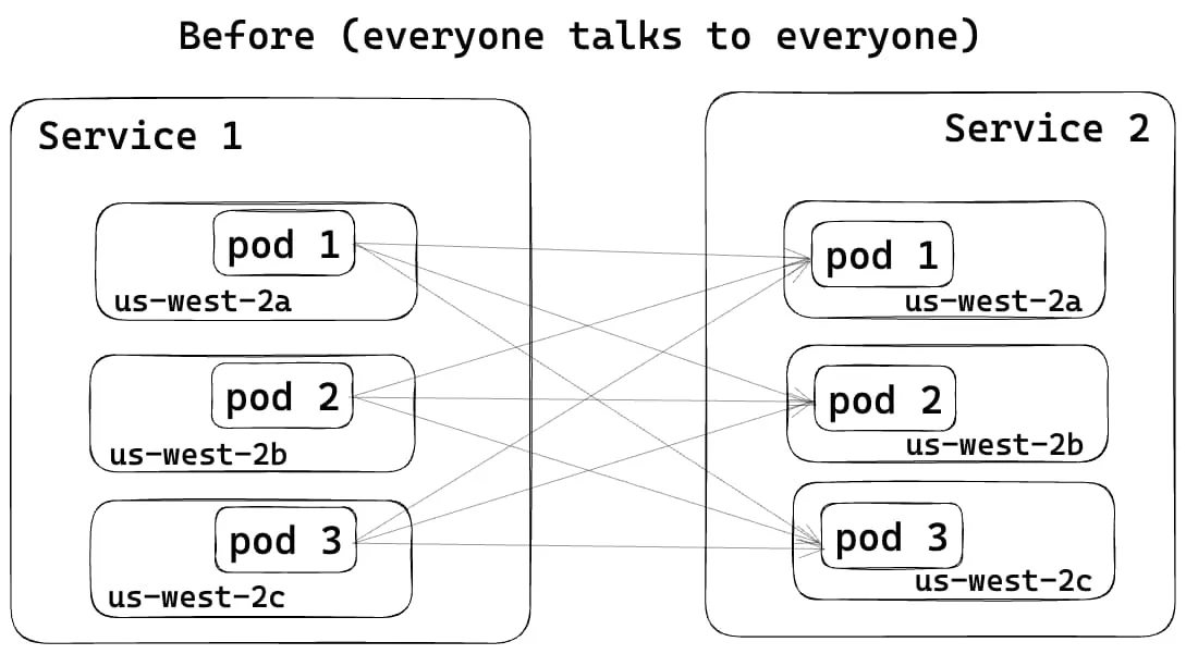图 4：Pod 之间的简单轮询负载平衡