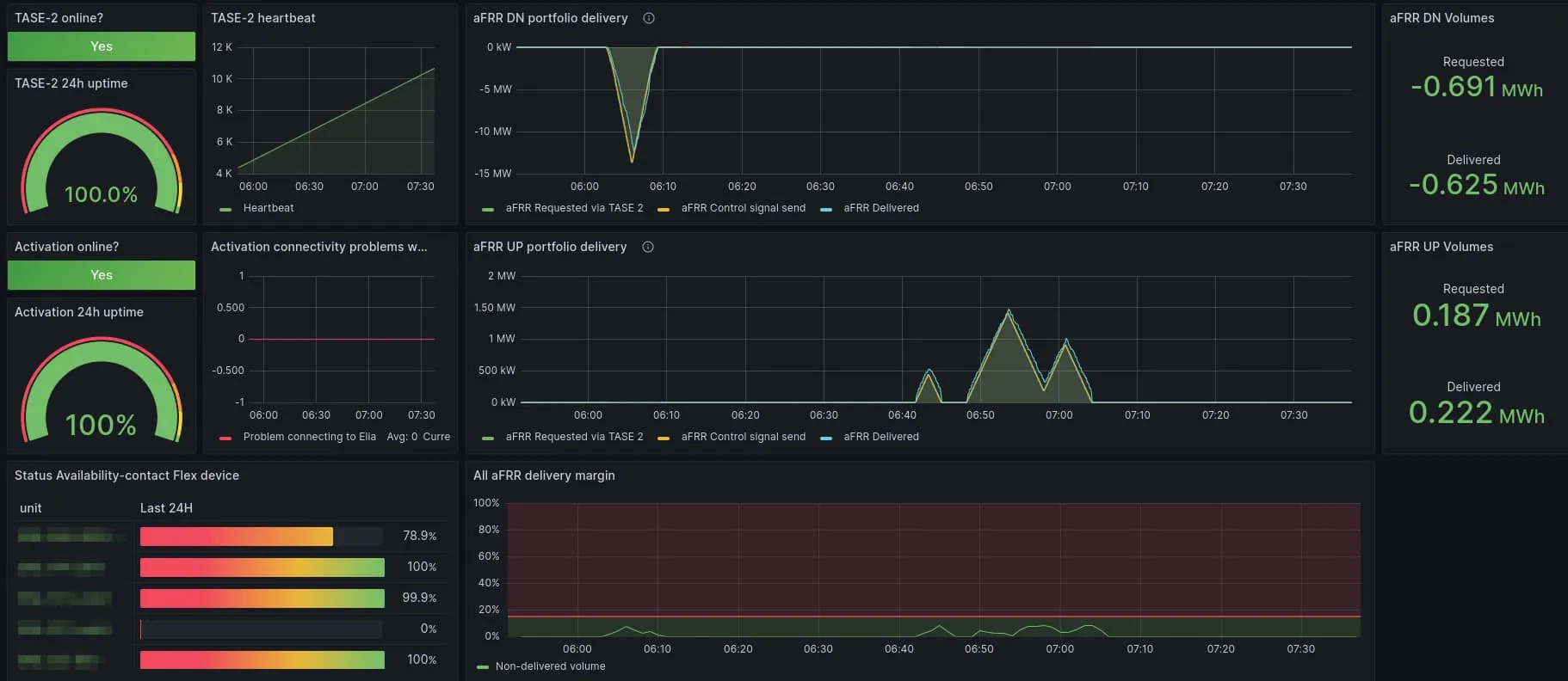 Flexcity 比利时组合的 Grafana Cloud 仪表板,显示了公司客户和服务 KPI 的全球消耗。