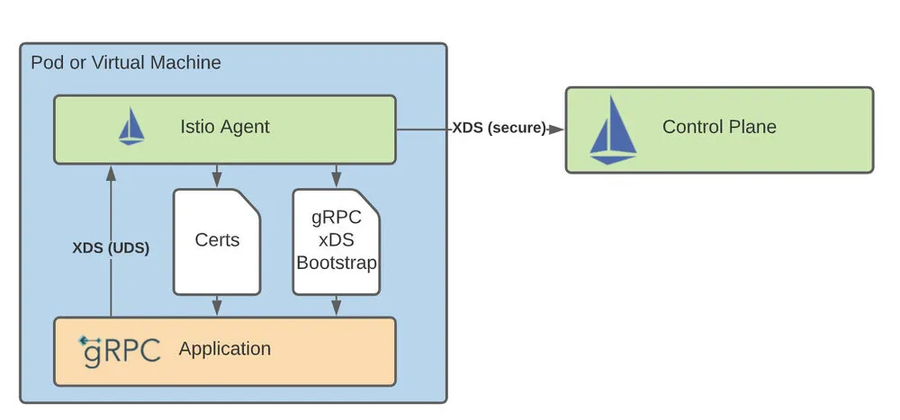 gRPC 服务如何与 istiod 通信的示意图